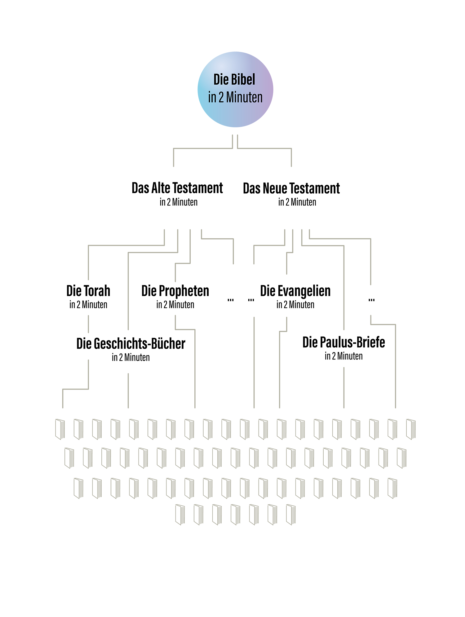 2minBible_structure_1500px